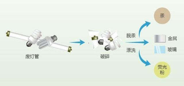 有害垃圾危害大，請(qǐng)投有害垃圾桶集中處置